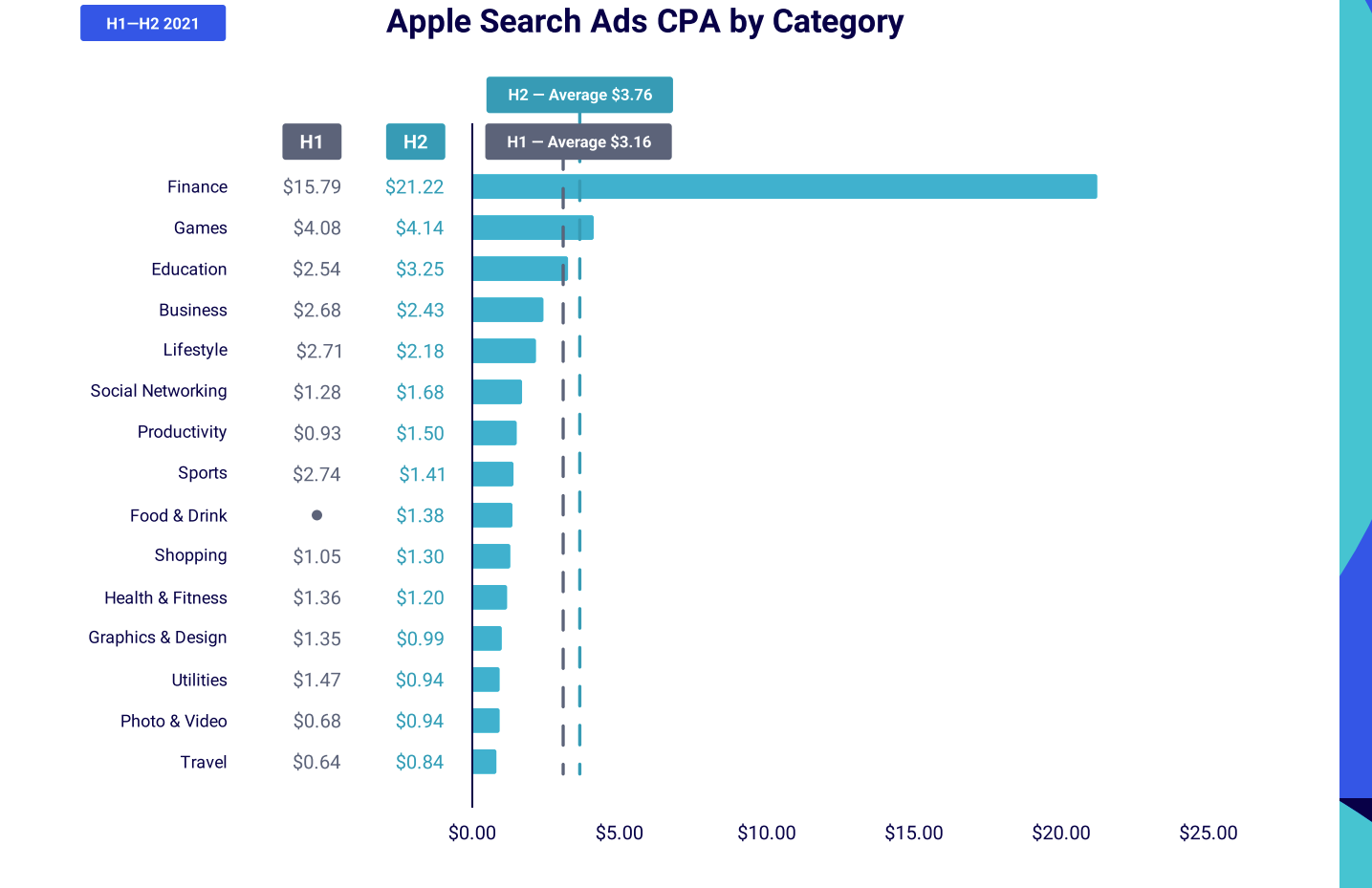 Apple Search Ads Benchmarks