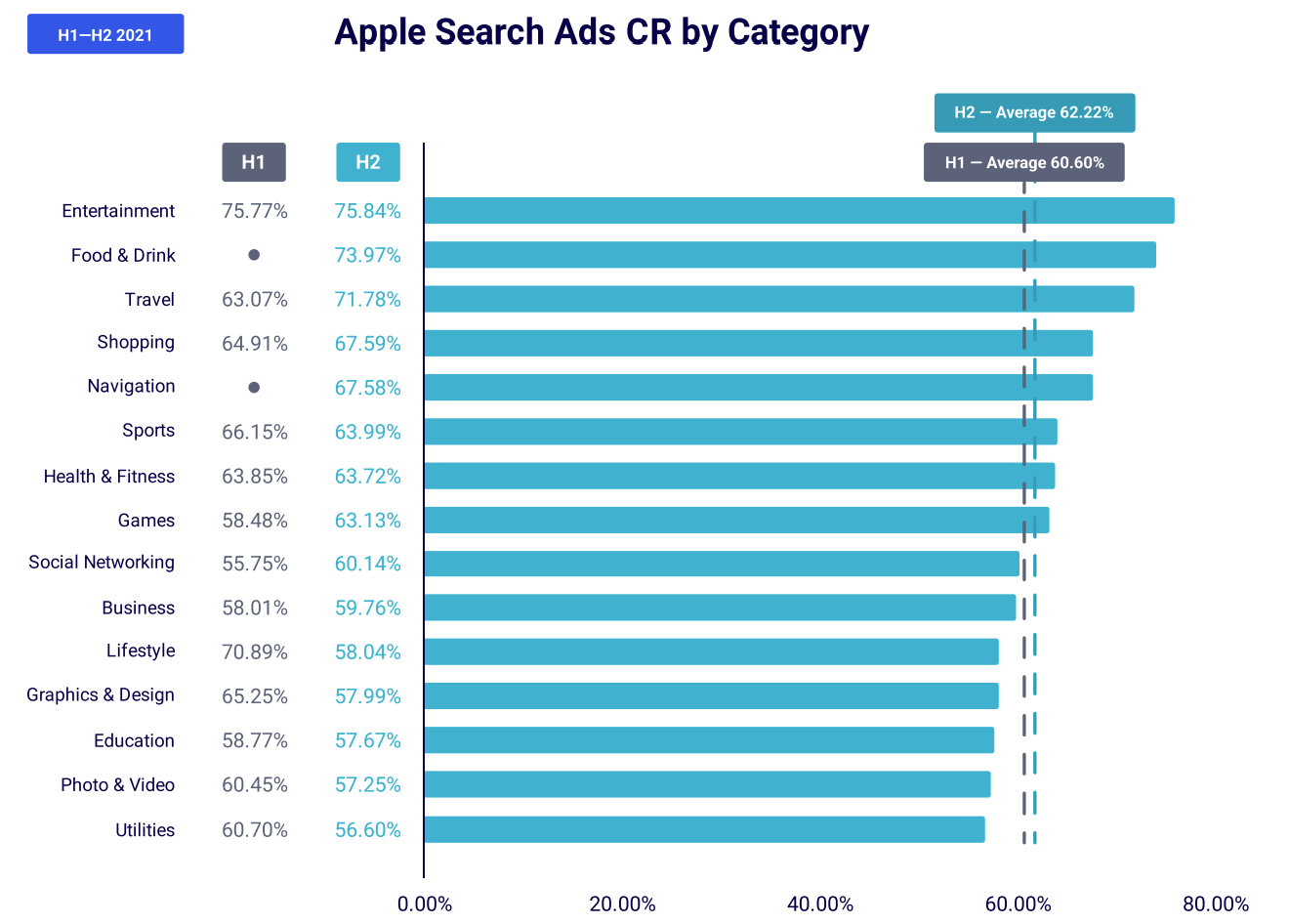 Apple Search Ads Benchmarks