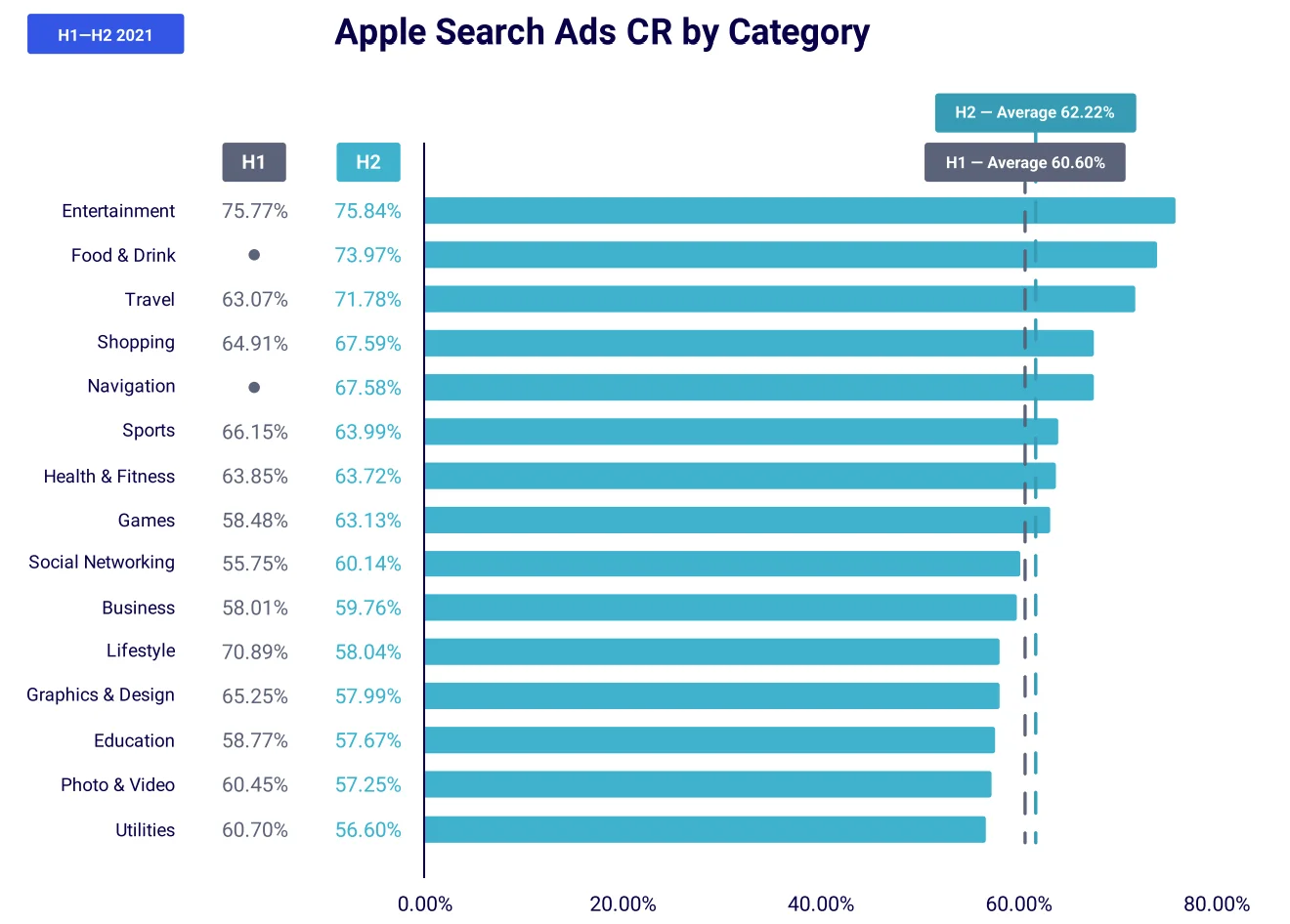 Apple Search Ads Benchmarks