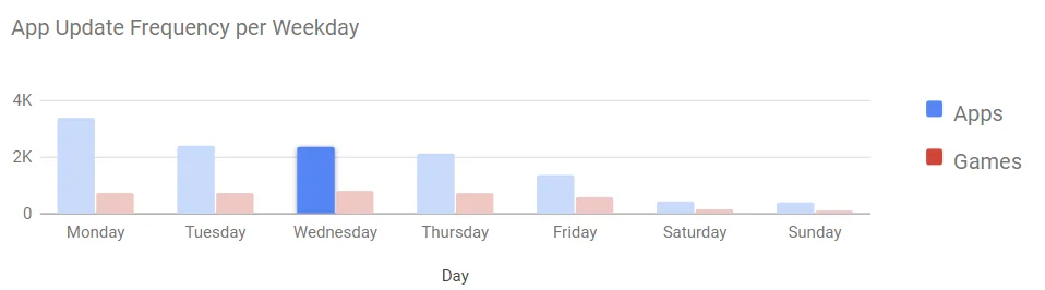 App Store Optimization: Unpacking The Dynamics For Niche Vs. Popular Apps 3 App Updates